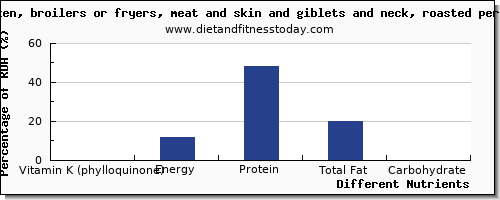 chart to show highest vitamin k (phylloquinone) in vitamin k in chicken per 100g